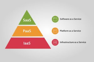 Read more about the article クラウドサービス（SaaS,PaaS,IaaS）定義の違い