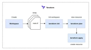 Read more about the article Terraformで始めるインフラ管理 – 第3回