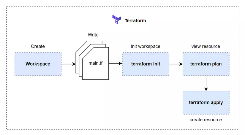 Read more about the article Terraformで始めるインフラ管理 – 第3回
