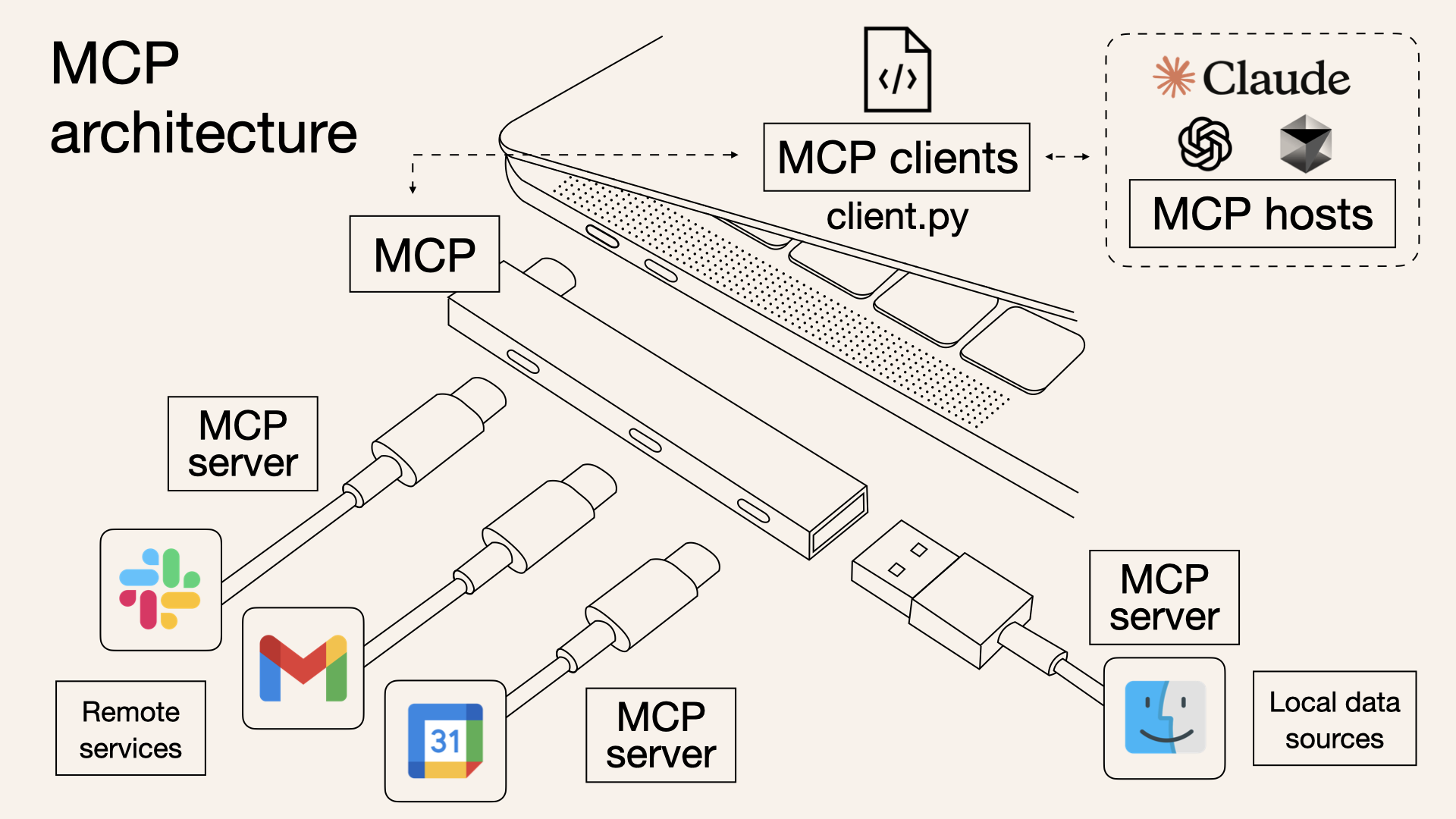 Read more about the article Model Context Protocol（MCP）とは